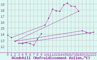 Courbe du refroidissement olien pour Montret (71)