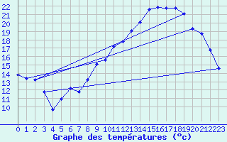 Courbe de tempratures pour Brigueuil (16)