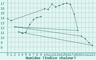 Courbe de l'humidex pour Sopron