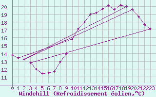Courbe du refroidissement olien pour Lobbes (Be)