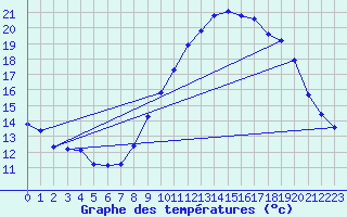 Courbe de tempratures pour Pertuis - Le Farigoulier (84)