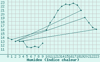 Courbe de l'humidex pour Ontinyent (Esp)