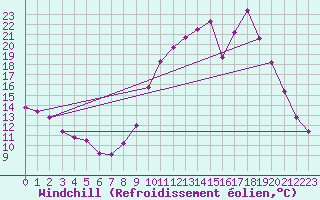 Courbe du refroidissement olien pour Mende - Chabrits (48)