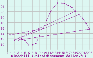 Courbe du refroidissement olien pour Metz-Nancy-Lorraine (57)