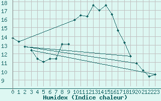 Courbe de l'humidex pour Visp