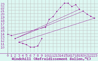 Courbe du refroidissement olien pour Le Bourget (93)