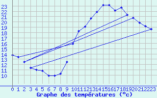 Courbe de tempratures pour Le Bourget (93)