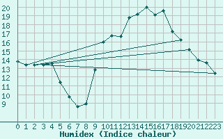 Courbe de l'humidex pour Brianon (05)