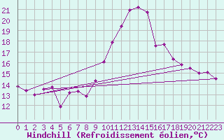 Courbe du refroidissement olien pour Huelva