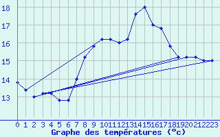 Courbe de tempratures pour Decimomannu