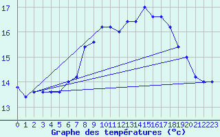 Courbe de tempratures pour Frontone