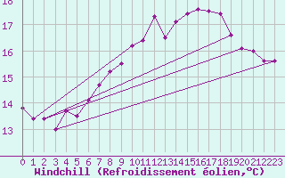 Courbe du refroidissement olien pour Muehldorf