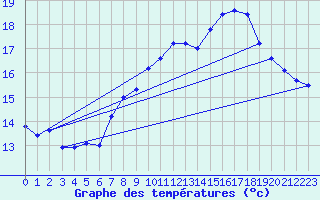 Courbe de tempratures pour Dunkerque (59)