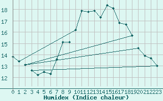 Courbe de l'humidex pour Lisbonne (Po)