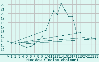 Courbe de l'humidex pour Moleson (Sw)