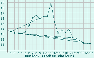 Courbe de l'humidex pour Kalwang