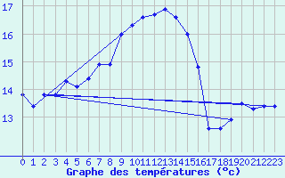 Courbe de tempratures pour Vinga