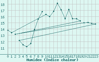 Courbe de l'humidex pour Valley