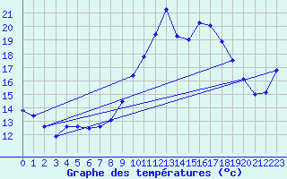 Courbe de tempratures pour Pointe de Chassiron (17)