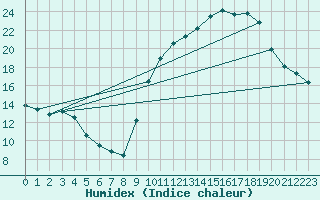 Courbe de l'humidex pour Sorcy-Bauthmont (08)