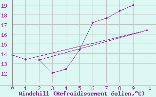 Courbe du refroidissement olien pour Berge