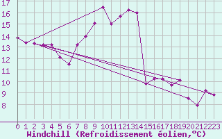 Courbe du refroidissement olien pour Ble - Binningen (Sw)