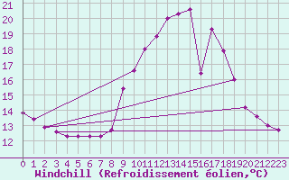 Courbe du refroidissement olien pour Embrun (05)