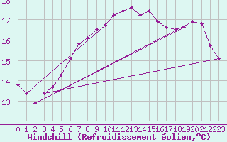 Courbe du refroidissement olien pour Marquise (62)