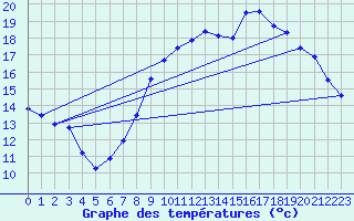Courbe de tempratures pour Valognes (50)