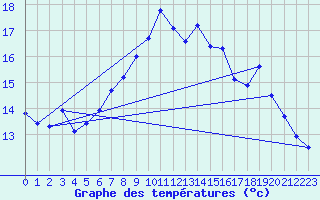 Courbe de tempratures pour Shawbury