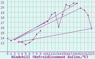 Courbe du refroidissement olien pour Connerr (72)