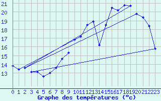 Courbe de tempratures pour Connerr (72)