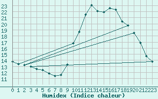 Courbe de l'humidex pour Pommerit-Jaudy (22)