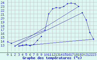 Courbe de tempratures pour Tarare (69)