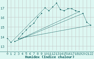 Courbe de l'humidex pour Roth