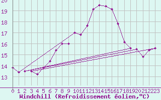 Courbe du refroidissement olien pour Helgoland