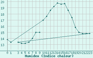 Courbe de l'humidex pour Monte Cimone