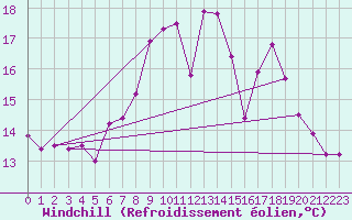 Courbe du refroidissement olien pour Bad Marienberg