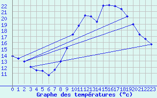 Courbe de tempratures pour Engins (38)