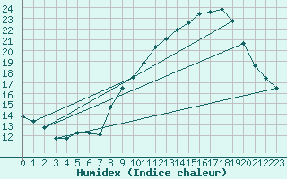 Courbe de l'humidex pour Langres (52) 