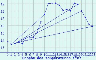 Courbe de tempratures pour Ploudalmezeau (29)