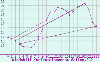 Courbe du refroidissement olien pour Bouligny (55)