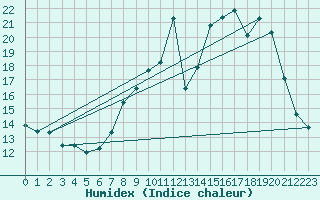 Courbe de l'humidex pour Villarzel (Sw)