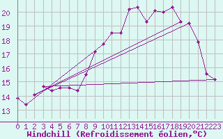 Courbe du refroidissement olien pour Ile d