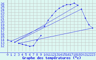 Courbe de tempratures pour Rostrenen (22)