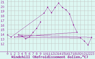 Courbe du refroidissement olien pour Vaduz