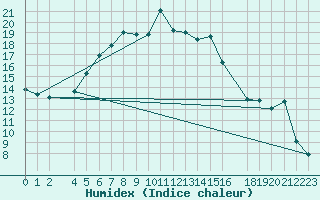 Courbe de l'humidex pour Tannas