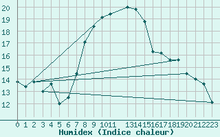 Courbe de l'humidex pour Plymouth (UK)