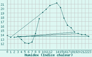 Courbe de l'humidex pour Pozega Uzicka