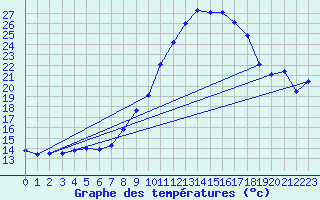 Courbe de tempratures pour Logrono (Esp)